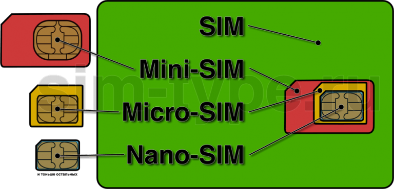 Чем отличается сим карта для телефона от сим карты для модема